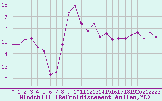 Courbe du refroidissement olien pour Vannes-Sn (56)