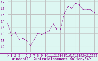 Courbe du refroidissement olien pour Avord (18)