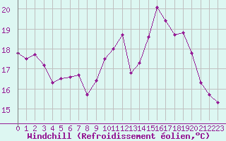 Courbe du refroidissement olien pour Rochefort Saint-Agnant (17)