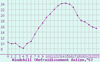 Courbe du refroidissement olien pour Palic