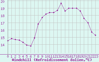 Courbe du refroidissement olien pour Ploumanac