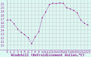 Courbe du refroidissement olien pour Castres-Nord (81)