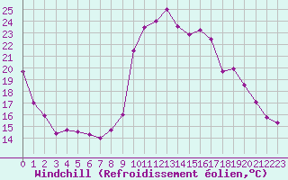 Courbe du refroidissement olien pour Cannes (06)