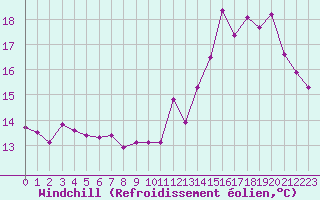 Courbe du refroidissement olien pour Ile de Batz (29)