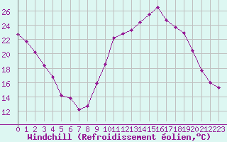 Courbe du refroidissement olien pour Sgur-le-Chteau (19)
