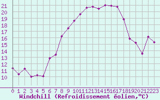 Courbe du refroidissement olien pour Goettingen