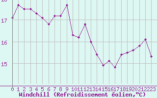 Courbe du refroidissement olien pour Le Havre - Octeville (76)