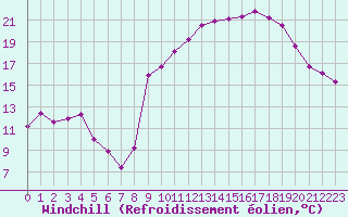 Courbe du refroidissement olien pour Toulon (83)