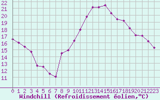 Courbe du refroidissement olien pour Saint-Etienne (42)