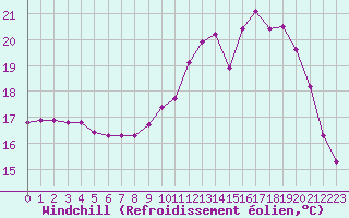 Courbe du refroidissement olien pour Saint-Philbert-sur-Risle (27)