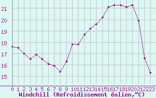 Courbe du refroidissement olien pour Auxerre-Perrigny (89)