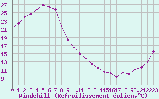 Courbe du refroidissement olien pour Biloela Thangool Airport