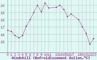 Courbe du refroidissement olien pour De Bilt (PB)