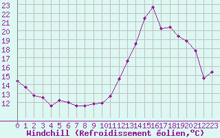 Courbe du refroidissement olien pour Leign-les-Bois (86)