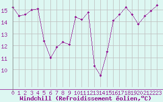 Courbe du refroidissement olien pour Cap Corse (2B)