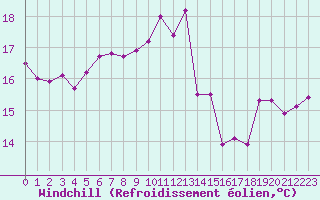 Courbe du refroidissement olien pour Lavaur (81)