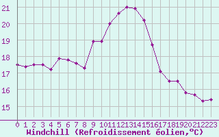 Courbe du refroidissement olien pour Cap Pertusato (2A)