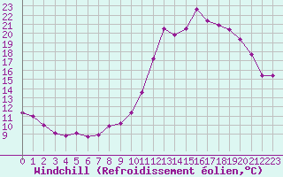 Courbe du refroidissement olien pour Sorcy-Bauthmont (08)