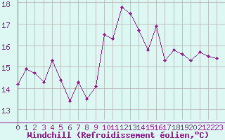 Courbe du refroidissement olien pour Ile Rousse (2B)