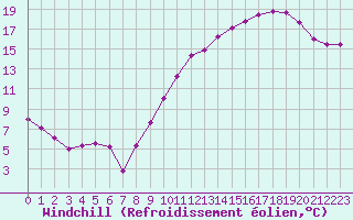 Courbe du refroidissement olien pour Condom (32)