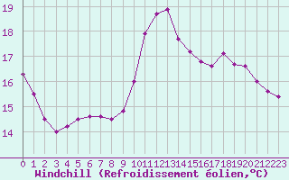 Courbe du refroidissement olien pour Biache-Saint-Vaast (62)
