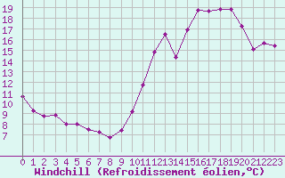 Courbe du refroidissement olien pour Chatelaillon-Plage (17)