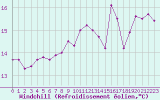 Courbe du refroidissement olien pour Pointe de Chassiron (17)