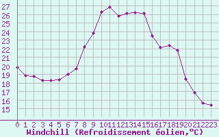 Courbe du refroidissement olien pour La Comella (And)
