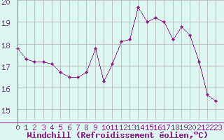 Courbe du refroidissement olien pour Vannes-Sn (56)