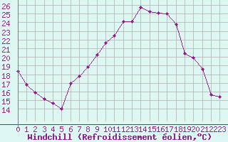 Courbe du refroidissement olien pour Lahr (All)