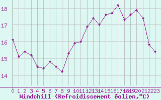 Courbe du refroidissement olien pour Cap de la Hve (76)