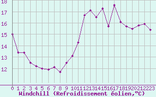 Courbe du refroidissement olien pour Pointe de Chassiron (17)