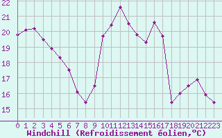 Courbe du refroidissement olien pour Mcon (71)