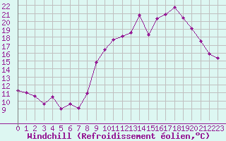 Courbe du refroidissement olien pour Engins (38)