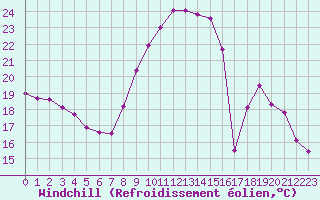 Courbe du refroidissement olien pour Limoges (87)