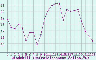 Courbe du refroidissement olien pour Orly (91)