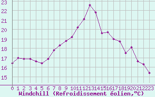 Courbe du refroidissement olien pour Constance (All)