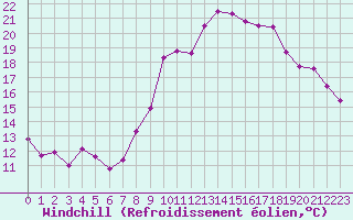 Courbe du refroidissement olien pour Saint-Georges-Reneins (69)