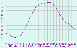 Courbe du refroidissement olien pour Loznica