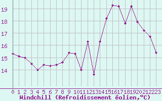 Courbe du refroidissement olien pour Chambry / Aix-Les-Bains (73)