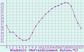 Courbe du refroidissement olien pour Saint-Laurent-du-Pont (38)