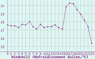 Courbe du refroidissement olien pour La Chapelle-Montreuil (86)