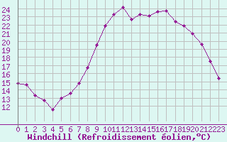 Courbe du refroidissement olien pour Ploudalmezeau (29)