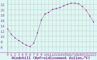 Courbe du refroidissement olien pour Hestrud (59)