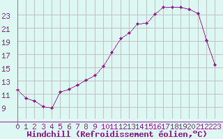 Courbe du refroidissement olien pour Jussy (02)