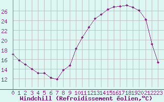 Courbe du refroidissement olien pour Bergerac (24)