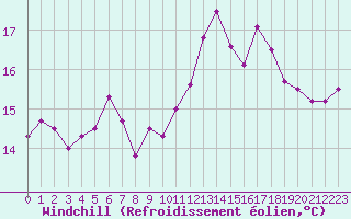 Courbe du refroidissement olien pour Dunkerque (59)