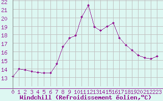 Courbe du refroidissement olien pour Capdepera