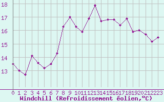 Courbe du refroidissement olien pour Le Gua - Nivose (38)