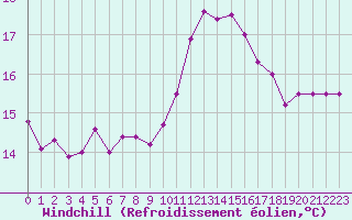 Courbe du refroidissement olien pour Saint-Georges-d